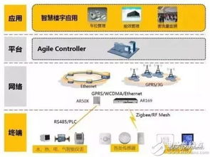 NB-IoT發展現狀、供應鏈分析、產業機遇與挑戰及軟件開發趨勢